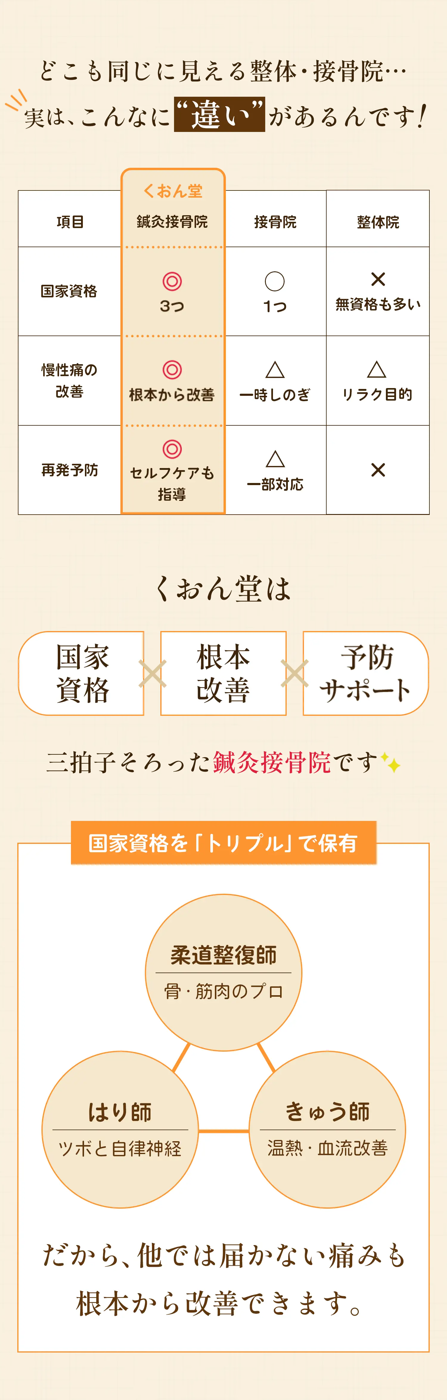 どこも同じに見える整体、接骨院、実は違いがあるんです